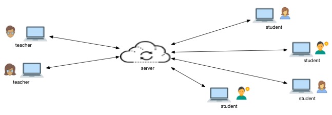 System drawing